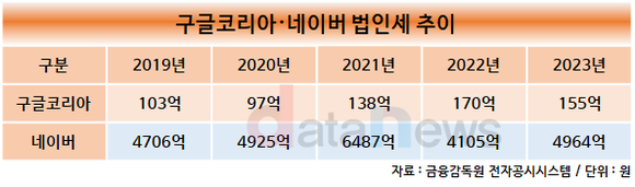 [취재] 구글코리아, 법인세 납부 줄이고 망사용료 안낸다