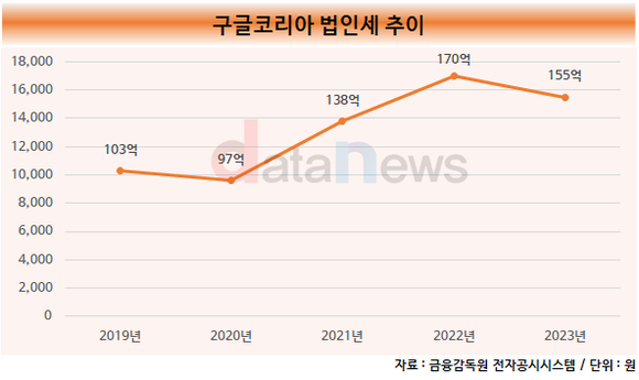 [취재] 구글코리아, 법인세 납부 줄이고 망사용료 안낸다