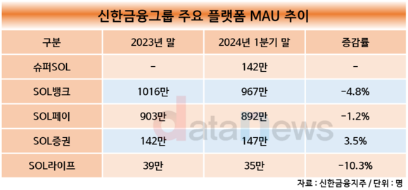 [1차/취재]신한금융, 슈퍼앱 전략 가속…‘슈퍼쏠’로 모인다