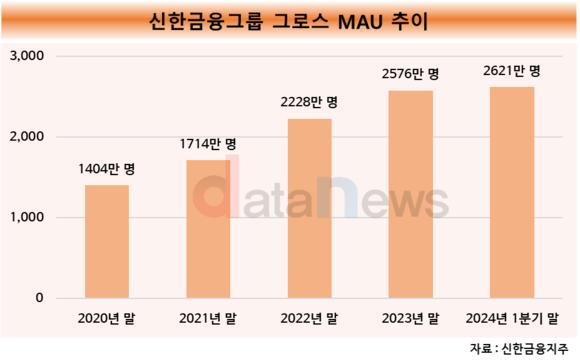 [1차/취재]신한금융, 슈퍼앱 전략 가속…‘슈퍼쏠’로 모인다