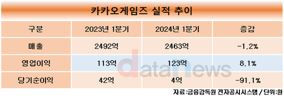 카카오게임즈, 올해 1분기 영업이익 123억 원…전년 동기 대비 8.1%↑