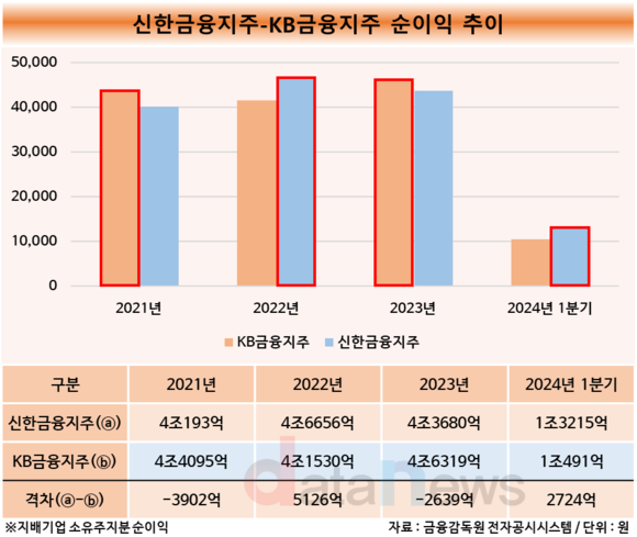 [취재] 리딩뱅크 자리 가른 홍콩H지수 ELS 배상액…신한이 승기 잡았다