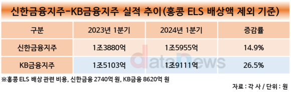 [취재] 리딩뱅크 자리 가른 홍콩H지수 ELS 배상액…신한이 승기 잡았다