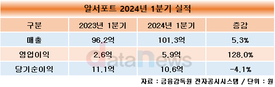 알서포트, 1분기 영업이익 전년 대비 128% 증가…‘리모트VS’가 실적 견인