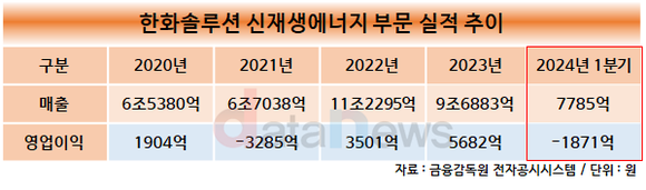 [취재]한화큐셀, 절치부심 태양광 사업 쉽지 않네