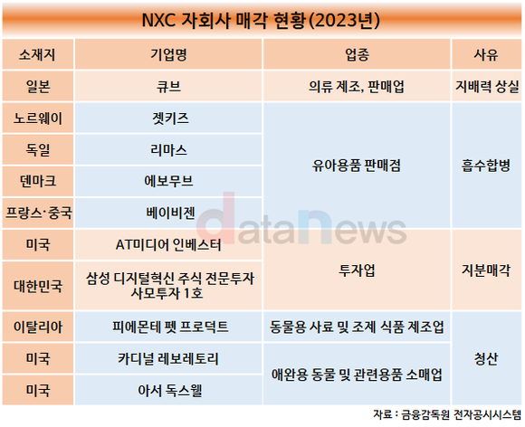 [취재] NXC, 펫푸드·유아용품 등 일부 비게임 사업 정리해