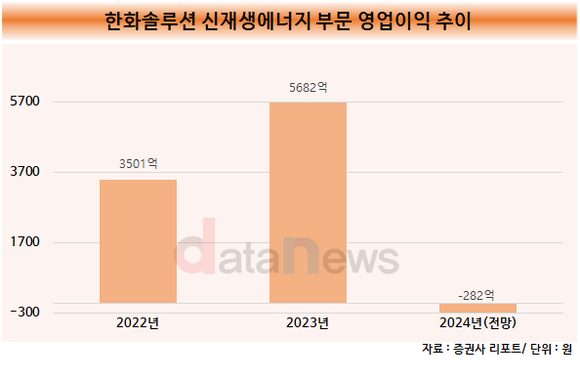 [취재]한화큐셀, 절치부심 태양광 사업 쉽지 않네