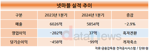 넷마블, 올해 1분기 영업이익 37억 원…비용 효율화로 흑자 기록