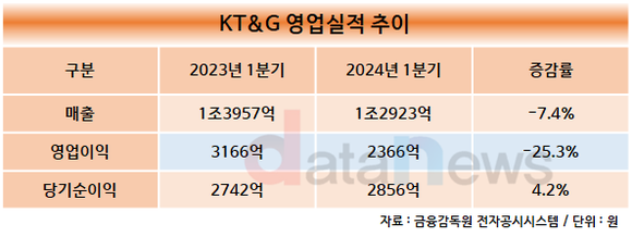 KT&G, 올 1분기 매출·영업이익 모두 감소세