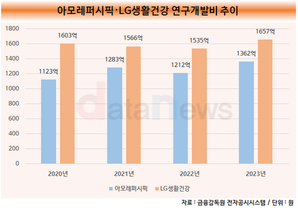 [취재] 자리 잃은 아모레퍼시픽·LG생활건강, 연구개발로 경쟁력 강화한다