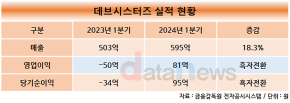 [/취재]데브시스터즈, 8분기 만에 적자탈출…‘쿠키런:킹덤’ 덕분