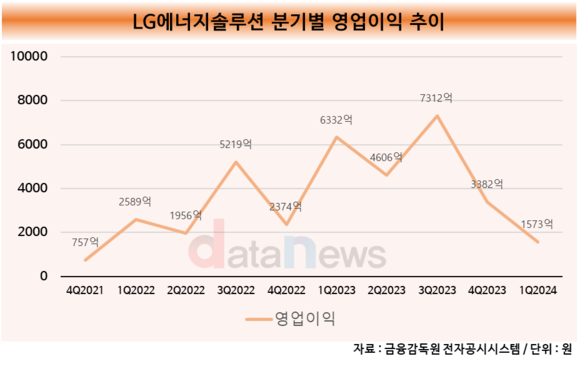 [취재]LG에너지솔루션, 지난 8분기 중 영업이익 최저…전기차 시장 공략해 하반기 반등 노려