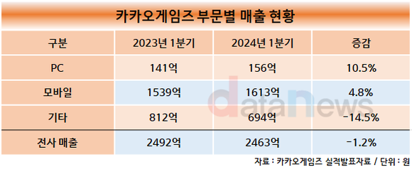 [취재] 카카오게임즈, PC·콘솔게임 준비로 경쟁력 강화해