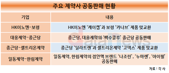 [수정/취재] HK이노엔-보령, 대웅제약-종근당 손 잡았다...공동판매 시너지 기대