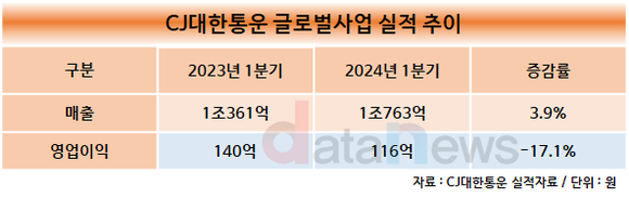 [취재]CJ대한통운, 글로벌 사업 성장세 한풀 꺾였다