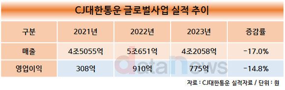 [취재]CJ대한통운, 글로벌 사업 성장세 한풀 꺾였다