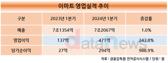 이마트, 올 1분기 영업이익 471억 기록…세 자릿 수 증가율 보여