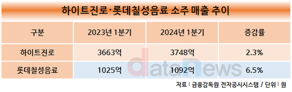 [취재] 하이트진로·롯데칠성, 제로슈가 시장 잡아라…왕좌는 누구