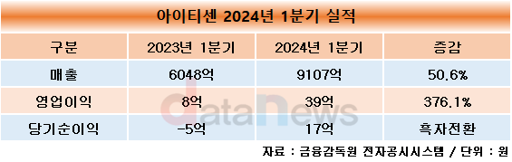 아이티센, 역대 최대 분기 매출 달성