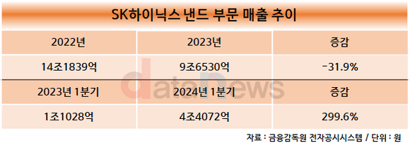 [취재] SK하이닉스, AI 열풍에 낸드 실적 턴어라운드 진입