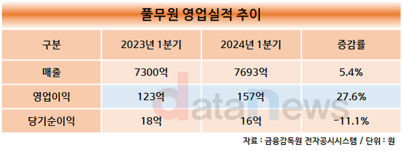 풀무원, 1분기 역대 최고 분기 매출 달성