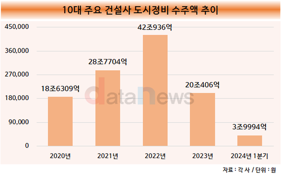 [취재] 차갑게 식은 도시정비 사업…10대 건설사 중 3곳 1분기 마수걸이 성공