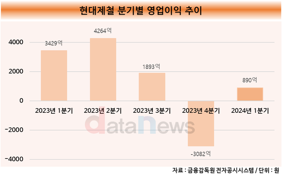현대제철, 서강현 대표 선임 이후 첫 성적표…1분기 만에 흑자 전환