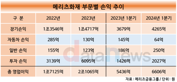 [취재] 메리츠화재, 비중 늘리는 장기보험·킥스비율 개선에 활짝