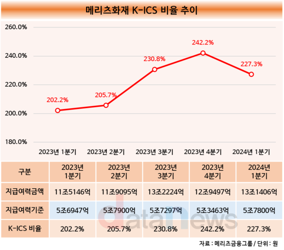 [취재] 메리츠화재, 비중 늘리는 장기보험·킥스비율 개선에 활짝