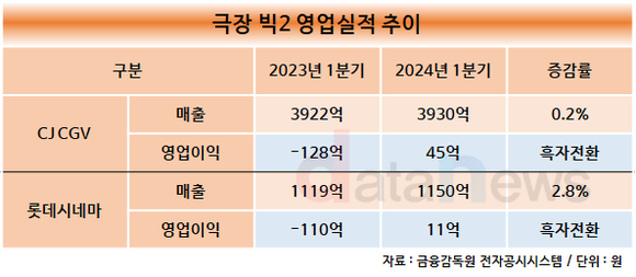 [취재] 영화 빅2, 1분기 흑자전환 성공…파묘가 밀고 해외가 뒷받침했다