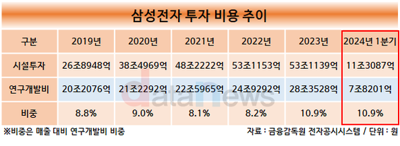 [/취재]삼성전자, 설비·R&D 투자 매년 늘려 기술 리더십 잇는다