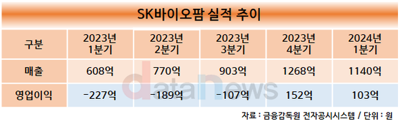 [취재] SK바이오팜, 뇌전증 치료제 세노바메이트 힘입어 날아오른다