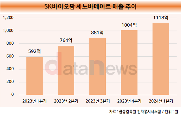 [취재] SK바이오팜, 뇌전증 치료제 세노바메이트 힘입어 날아오른다