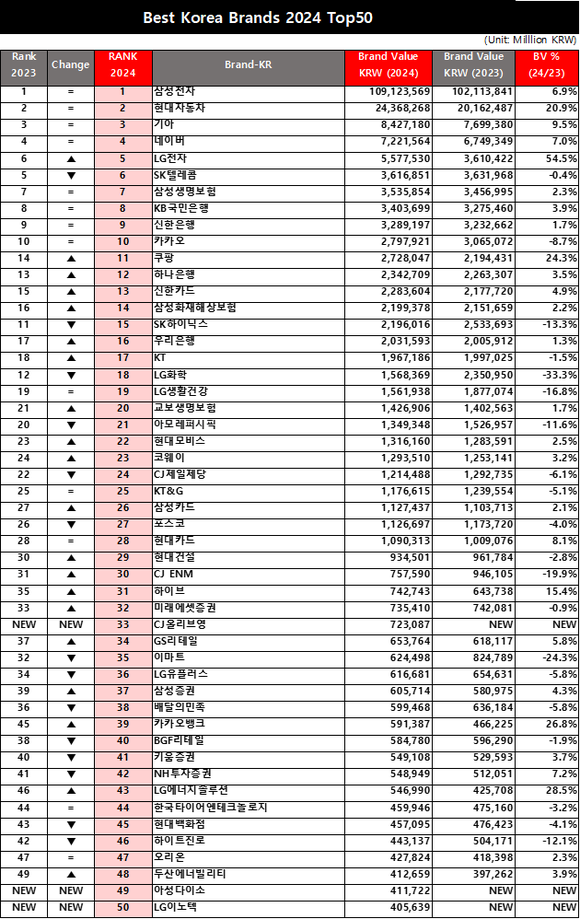 CJ올리브영·아성다이소·LG이노텍, 대한민국 50대 브랜드 진입
