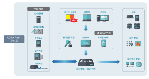 펜타린크, 국가정보자원관리원(대구센터) 시스템 접근제어 체계 구축
