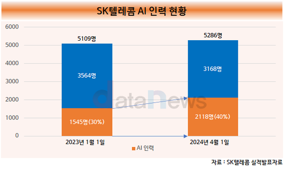 [취재] SK텔레콤, AI 인력 573명 늘려…총동원해 AI 사업 집중