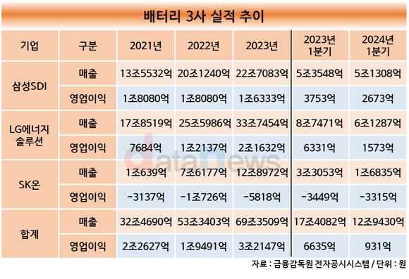[취재]배터리3사, “배터리는 미래산업”…실적부진에도 R&D 투자 늘린다