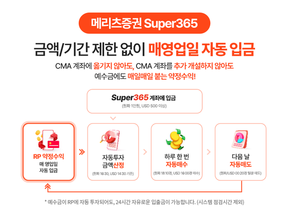 메리츠증권, 예수금에 일 복리 RP 제공 슈퍼365 예탁자산 5000억 돌파