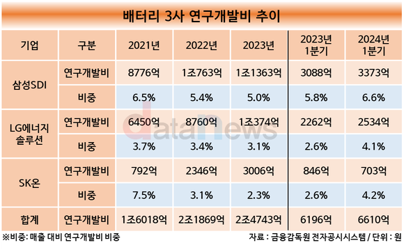 [취재]배터리3사, “배터리는 미래산업”…실적부진에도 R&D 투자 늘린다