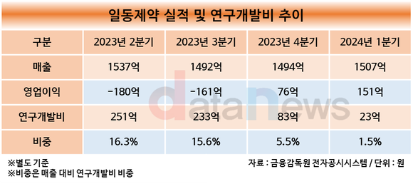 [취재] 일동제약, 유노비아 분사로 R&D와 수익성 모두 확보한다
