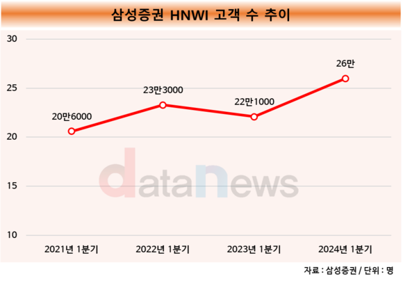 [취재] 삼성증권, ‘강점’ 갖고 있는 리테일 역량 강화 지속