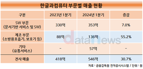 [수정/취재] 한컴 김연수 체제, AI 사업 확장 탄력 받아