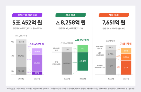 ▲SK하이닉스의 사회적 가치 측정 결과 / 사진=SK하이닉스