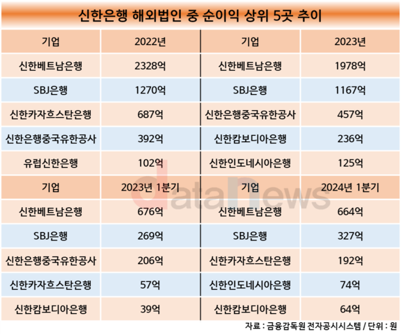 [취재] 신한은행, 해외법인 순이익 확대 속도…신시장 성장세 돋보여