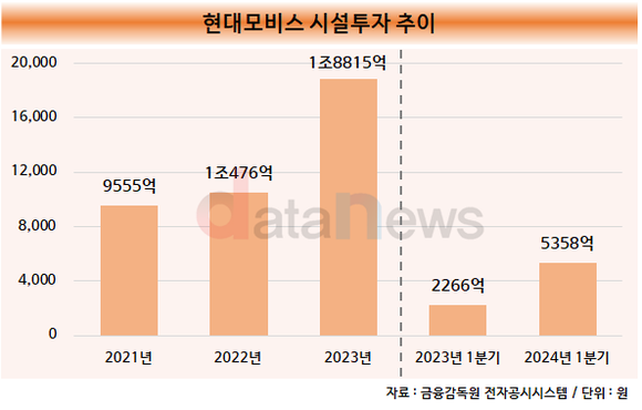 [취재] 현대모비스, 전동화 생산거점 확대 위해 아낌없는 투자