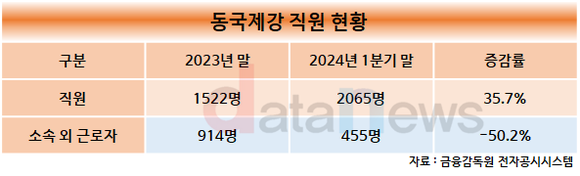 [/취재]사내하도급 근로자 끌어안은 동국제강, 정직원 500명 늘었다