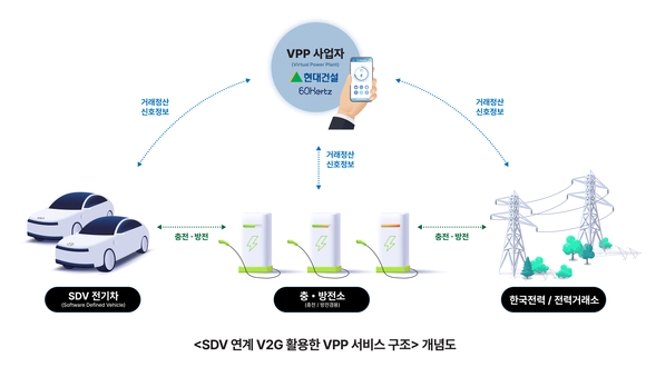 현대건설, 전기차 활용 양방향 충·방전 플랫폼 기술 상용화 