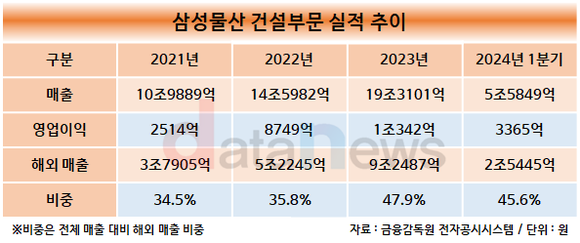 [취재] 삼성물산 건설부문, 업황 부진에도 해외 매출 덕에 웃었다