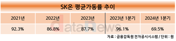 [취재] SK온 세액공제 줄며 흑자전환 발목 잡나