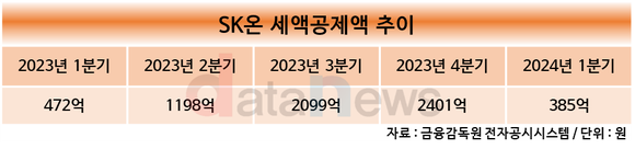 [취재] SK온, 줄어드는 세액공제가 흑자전환 발목 잡나